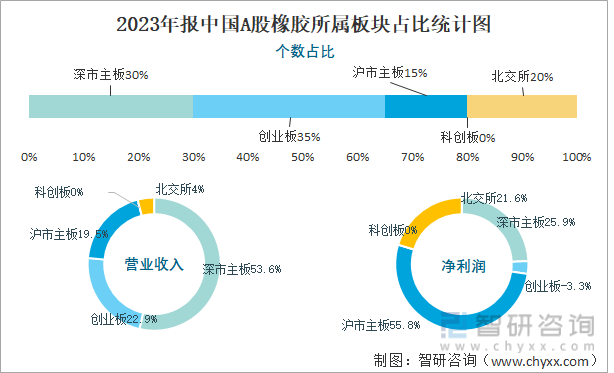 2023年报中国A股橡胶所属板块占比统计图