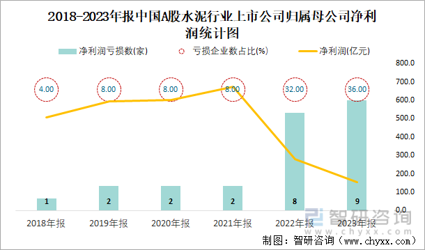 2018-2023年报中国A股水泥行业上市公司归属母公司净利润统计图