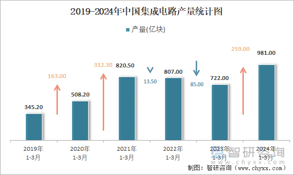 2019-2024年中国集成电路产量统计图