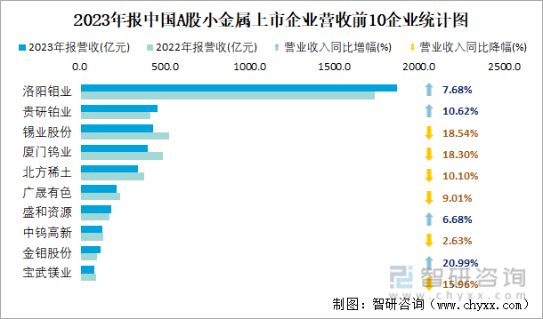 2023年报中国A股小金属上市企业营收前10企业统计图