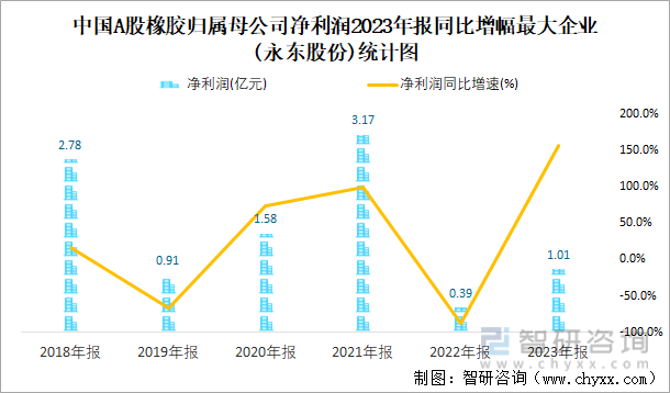 中国A股橡胶归属母公司净利润2023年报同比增幅最大企业(永东股份)统计图