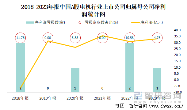 2018-2023年报中国A股电机行业上市公司归属母公司净利润统计图