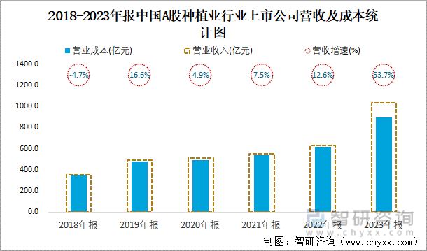 2018-2023年报中国A股种植业行业上市公司营收及成本统计图