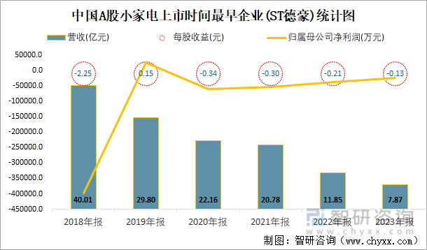 中国A股小家电上市时间最早企业(ST德豪)统计图