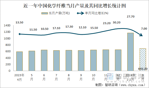 近一年中国化学纤维当月产量及其同比增长统计图