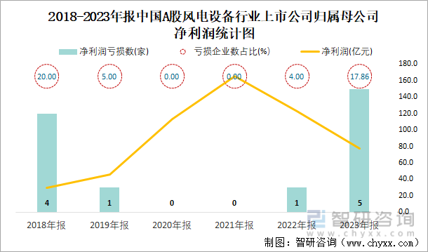 2018-2023年报中国A股风电设备行业上市公司归属母公司净利润统计图