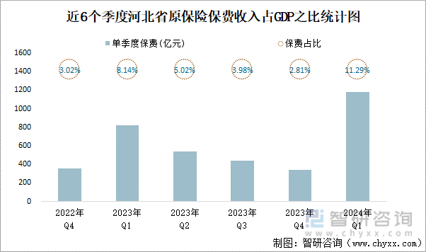 近6个季度河北省原保险保费收入占GDP之比统计图