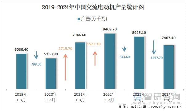 2019-2024年中国交流电动机产量统计图