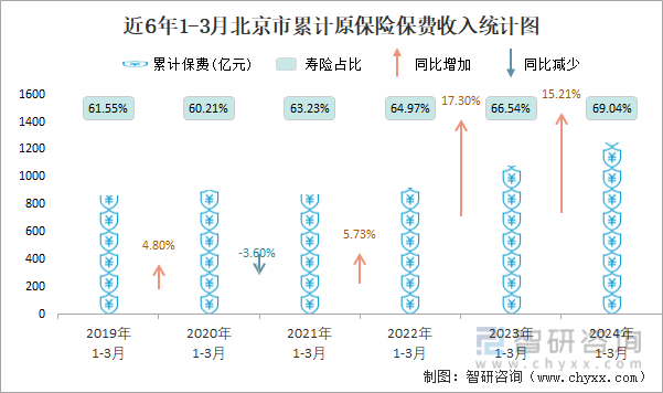 近6年1-3月北京市累计原保险保费收入统计图