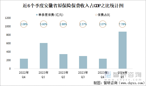 近6个季度安徽省原保险保费收入占GDP之比统计图