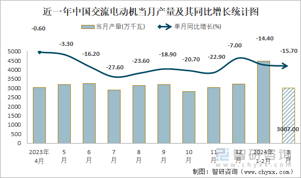 近一年中国交流电动机当月产量及其同比增长统计图
