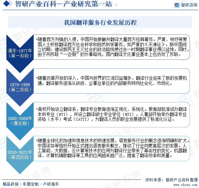 我国翻译服务行业发展历程