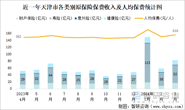 近一年天津市各类别原保险保费收入及人均保费统计图