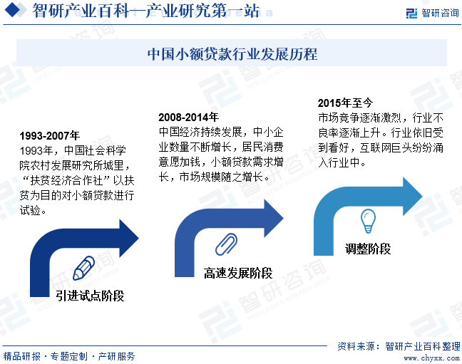 中国小额贷款行业发展历程