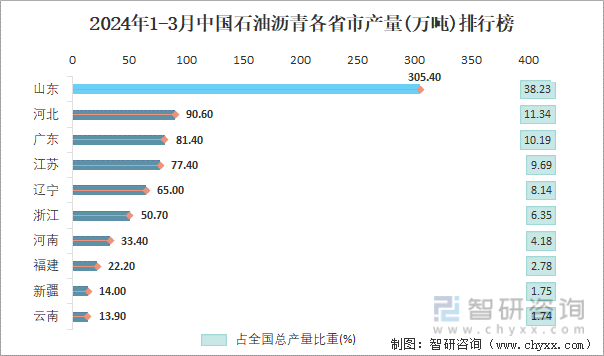 2024年1-3月中国石油沥青各省市产量排行榜