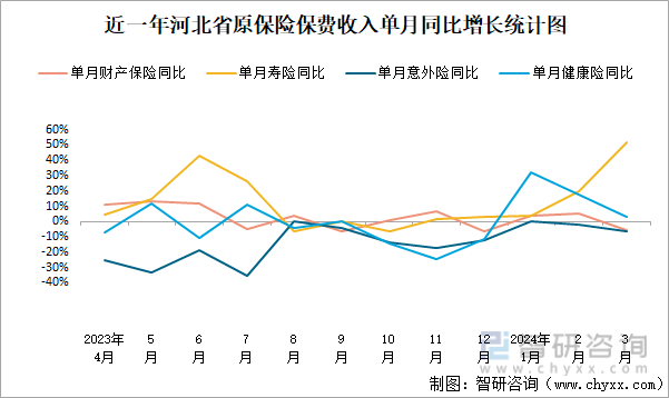 近一年河北省原保险保费收入单月同比增长统计图