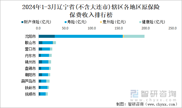 2024年1-3月辽宁省(不含大连市)辖区各地区原保险保费收入排行榜