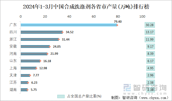 2024年1-3月中国合成洗涤剂各省市产量排行榜