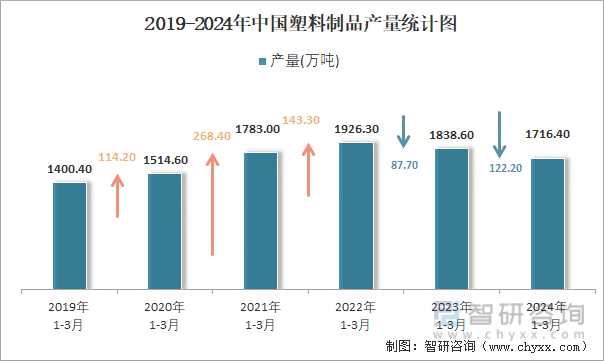 2019-2024年中国塑料制品产量统计图