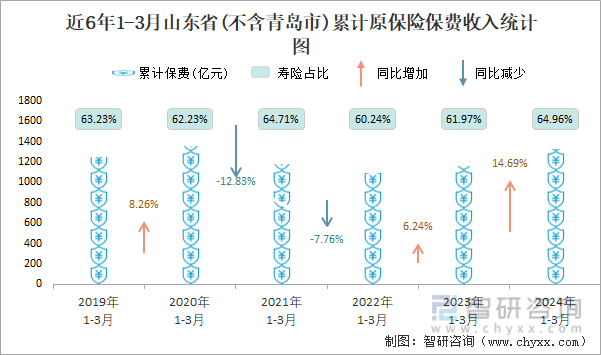 近6年1-3月山东省(不含青岛市)累计原保险保费收入统计图