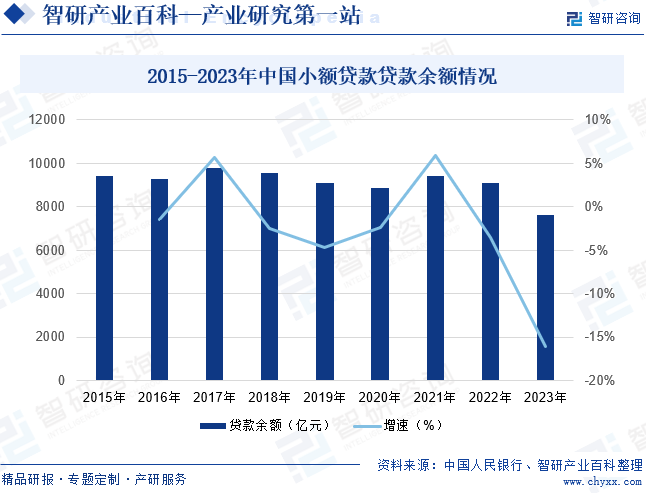 2015-2023年中国小额贷款贷款余额情况