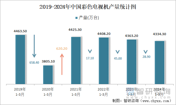 2019-2024年中国彩色电视机产量统计图
