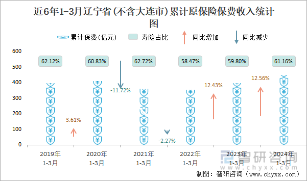 近6年1-3月辽宁省(不含大连市)累计原保险保费收入统计图