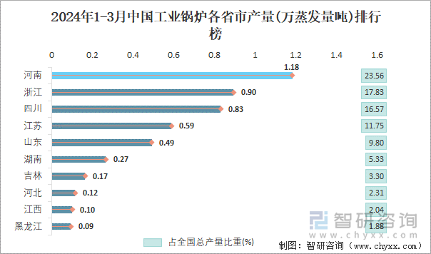 2024年1-3月中国工业锅炉各省市产量排行榜