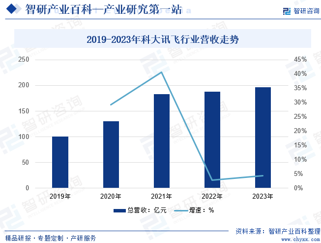 2019-2023年科大讯飞行业营收走势