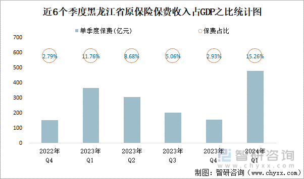 近6个季度黑龙江省原保险保费收入占GDP之比统计图