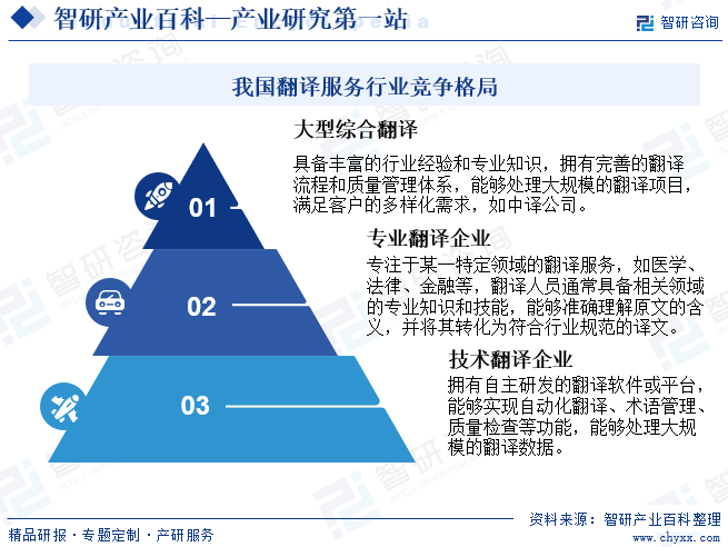 我国翻译服务行业竞争格局