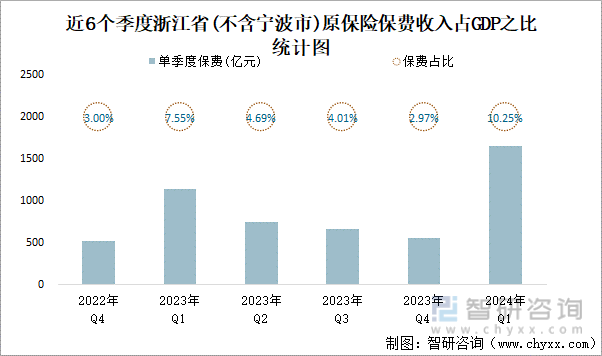 近6个季度浙江省(不含宁波市)原保险保费收入占GDP之比统计图