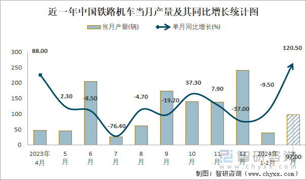 近一年中国铁路机车当月产量及其同比增长统计图