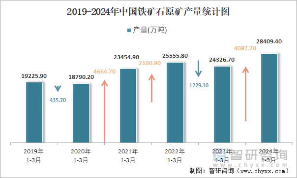 2019-2024年中国铁矿石原矿产量统计图