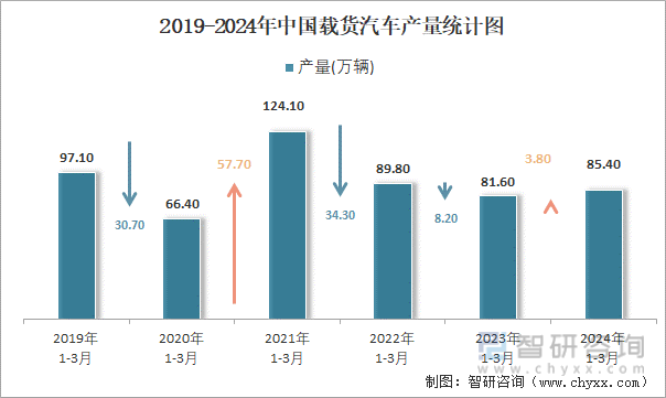 2019-2024年中国载货汽车产量统计图