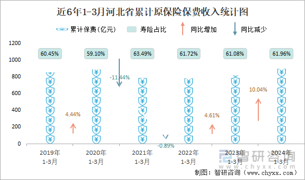 近6年1-3月河北省累计原保险保费收入统计图