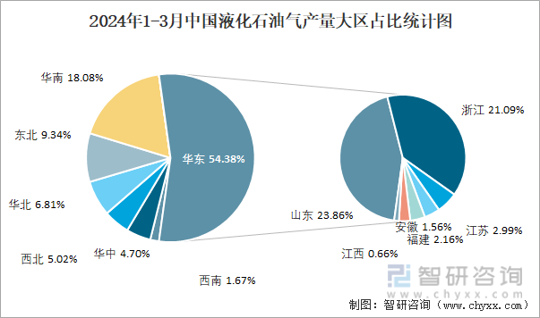 2024年1-3月中国液化石油气产量大区占比统计图