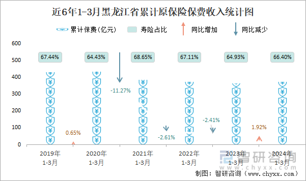 近6年1-3月黑龙江省累计原保险保费收入统计图