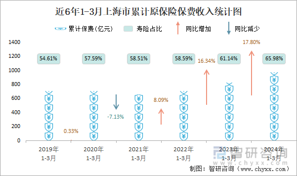近6年1-3月上海市累计原保险保费收入统计图