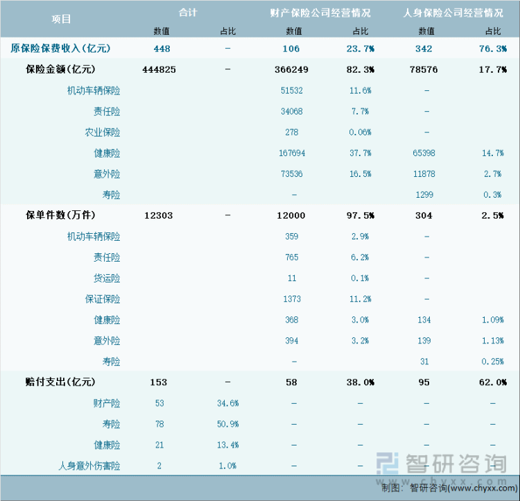 2024年1-3月辽宁省(不含大连市)保险业经营详情表