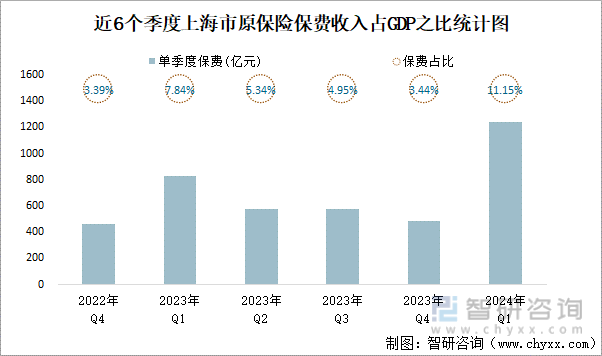 近6个季度上海市原保险保费收入占GDP之比统计图