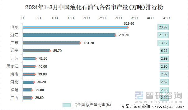 2024年1-3月中国液化石油气各省市产量排行榜