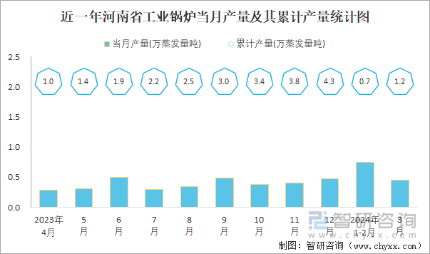 近一年河南省工业锅炉当月产量及其累计产量统计图