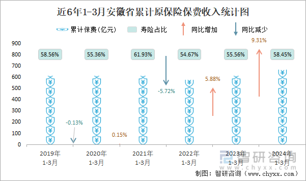 近6年1-3月安徽省累计原保险保费收入统计图