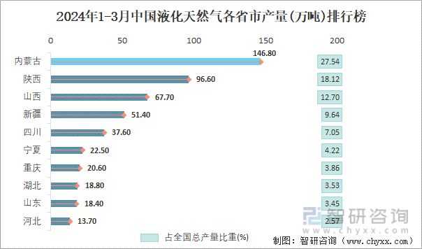 2024年1-3月中国液化天然气各省市产量排行榜