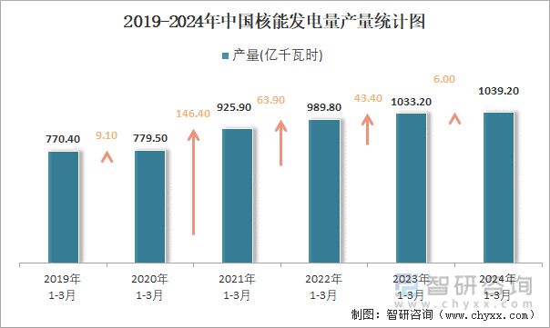 2019-2024年中国核能发电量产量统计图