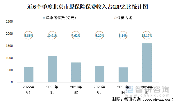 近6个季度北京市原保险保费收入占GDP之比统计图