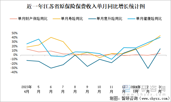 近一年江苏省原保险保费收入单月同比增长统计图