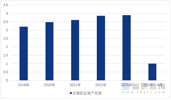 图1：2019-2024年4月中国交通固定资产投资（单位：万亿元）