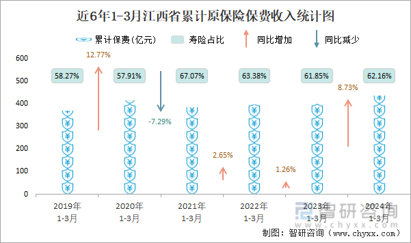近6年1-3月江西省累计原保险保费收入统计图